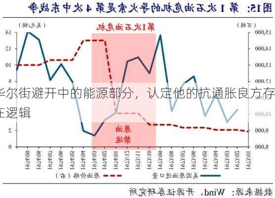 华尔街避开中的能源部分，认定他的抗通胀良方存在逻辑
