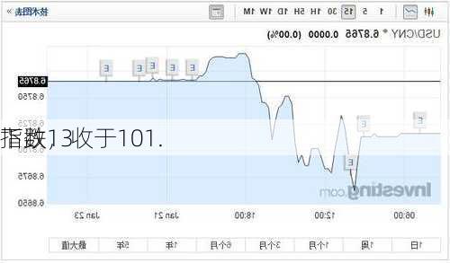 
指数13
下跌，收于101.
