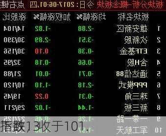 
指数13
下跌，收于101.
