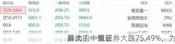 
异动丨一盈证券大跌75.49%，为
最大的中概股