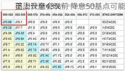 美
下周议息会议前 降息50基点可能
已上升至43%