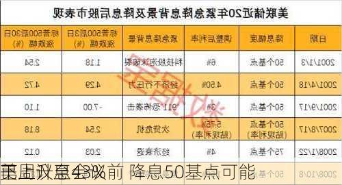 美
下周议息会议前 降息50基点可能
已上升至43%