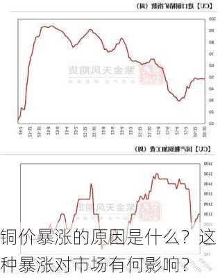 铜价暴涨的原因是什么？这种暴涨对市场有何影响？