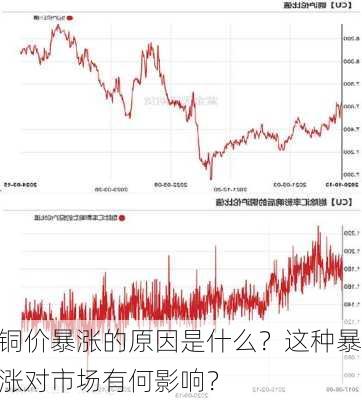 铜价暴涨的原因是什么？这种暴涨对市场有何影响？