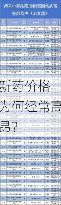 
新药价格为何经常高昂？