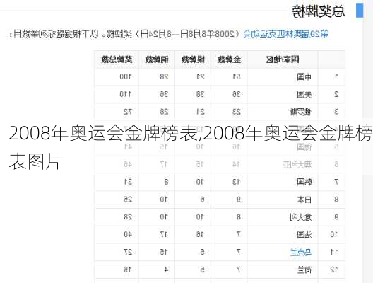 2008年奥运会金牌榜表,2008年奥运会金牌榜表图片