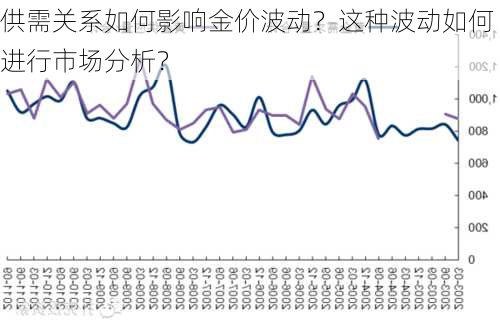 供需关系如何影响金价波动？这种波动如何进行市场分析？