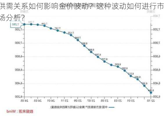 供需关系如何影响金价波动？这种波动如何进行市场分析？