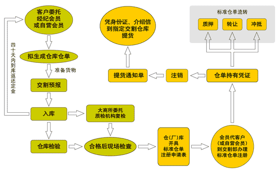 期货仓单业务的流程是什么？这种业务对市场有何重要
？