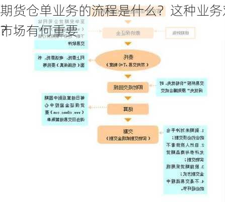 期货仓单业务的流程是什么？这种业务对市场有何重要
？