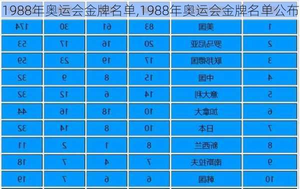 1988年奥运会金牌名单,1988年奥运会金牌名单公布