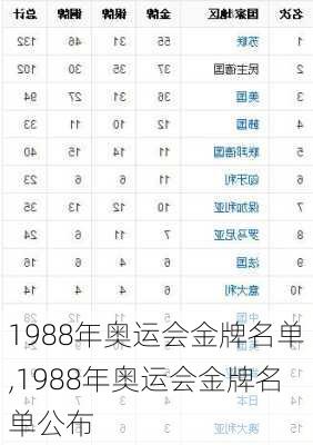 1988年奥运会金牌名单,1988年奥运会金牌名单公布