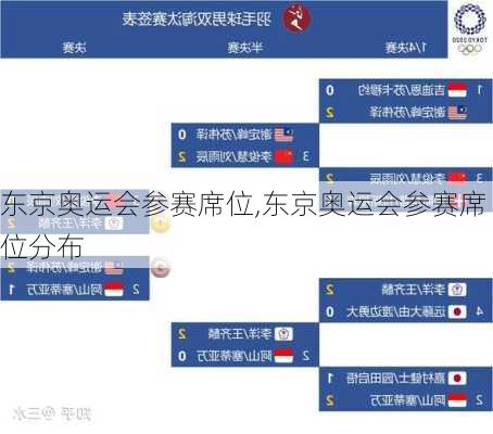东京奥运会参赛席位,东京奥运会参赛席位分布