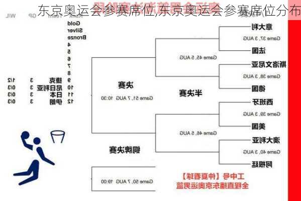 东京奥运会参赛席位,东京奥运会参赛席位分布