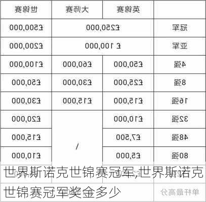 世界斯诺克世锦赛冠军,世界斯诺克世锦赛冠军奖金多少