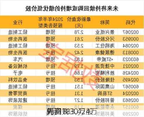 先声
9月13
耗资183.424万
元回购30万股