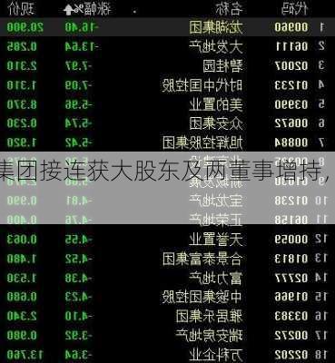 龙湖集团接连获大股东及两董事增持，近两
累计
近5%