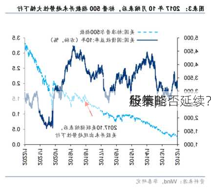 华泰|
股策略：
股
行情能否延续？