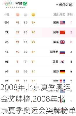 2008年北京夏季奥运会奖牌榜,2008年北京夏季奥运会奖牌榜单