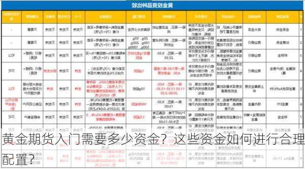 黄金期货入门需要多少资金？这些资金如何进行合理配置？