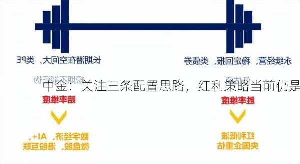 中金：关注三条配置思路，红利策略当前仍是
