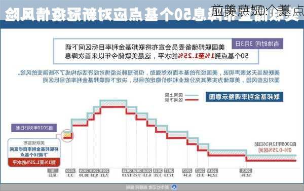 前美萨姆：美
应降息50个基点