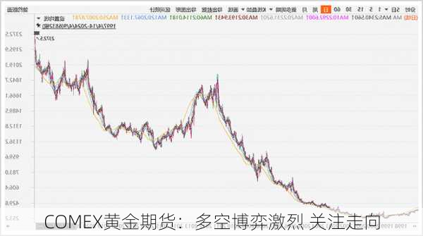 COMEX黄金期货：多空博弈激烈 关注走向