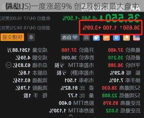 
异动 | 
铝业
(AA.US)一度涨超9% 创2月份来最大盘中
