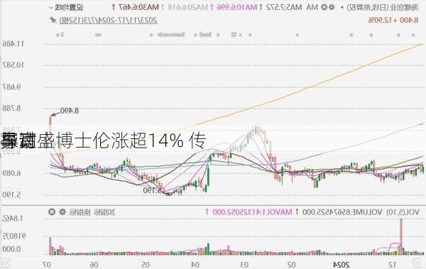 
异动丨博士伦涨超14% 传
与高盛
探讨
事宜