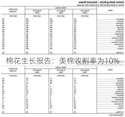 
棉花生长报告：美棉收割率为10%