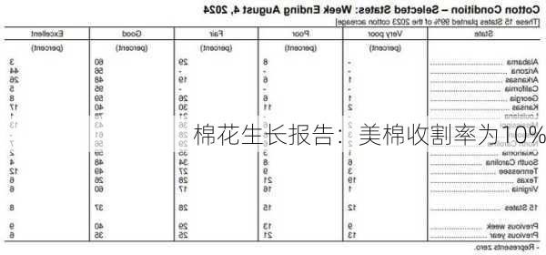 
棉花生长报告：美棉收割率为10%