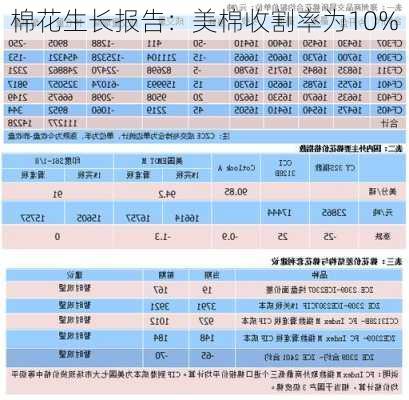 
棉花生长报告：美棉收割率为10%