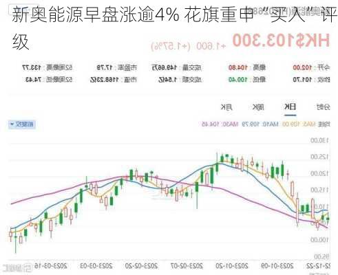 新奥能源早盘涨逾4% 花旗重申“买入”评级