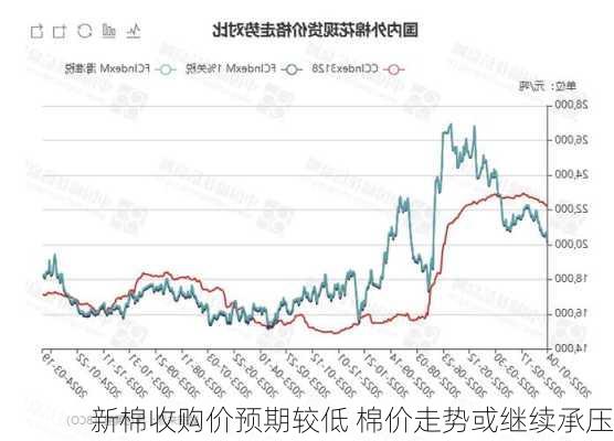 新棉收购价预期较低 棉价走势或继续承压