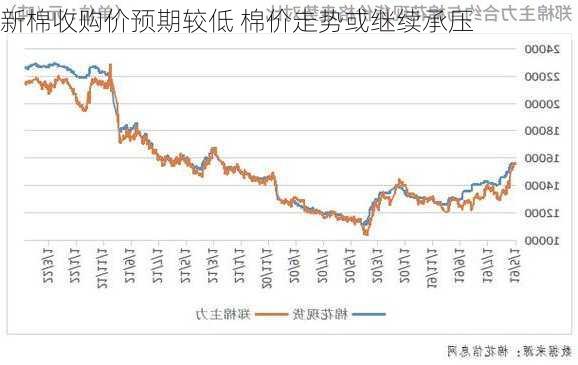 新棉收购价预期较低 棉价走势或继续承压