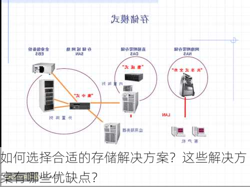 如何选择合适的存储解决方案？这些解决方案有哪些优缺点？