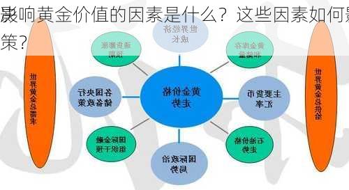 影响黄金价值的因素是什么？这些因素如何影响
决策？