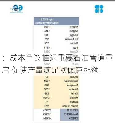 ：成本争议推迟重要石油管道重启 促使产量满足欧佩克配额