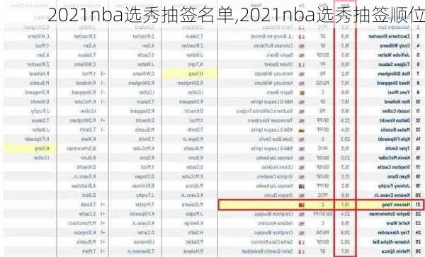 2021nba选秀抽签名单,2021nba选秀抽签顺位