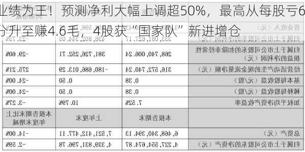 业绩为王！预测净利大幅上调超50%，最高从每股亏6分升至赚4.6毛，4股获“国家队”新进增仓