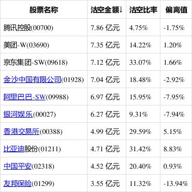 智通
股沽空统计|9月18
