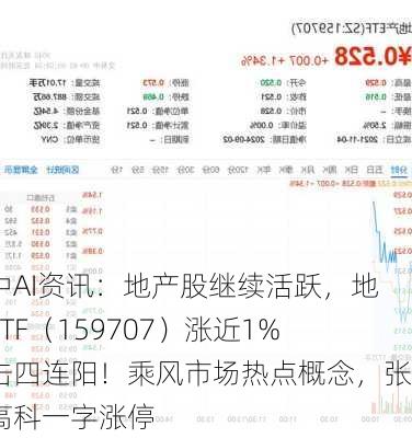 盘中AI资讯：地产股继续活跃，地产ETF（159707）涨近1%冲击四连阳！乘风市场热点概念，张江高科一字涨停