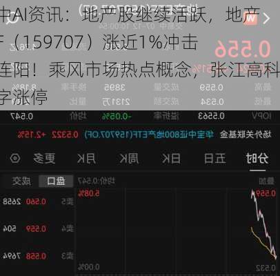 盘中AI资讯：地产股继续活跃，地产ETF（159707）涨近1%冲击四连阳！乘风市场热点概念，张江高科一字涨停