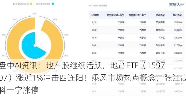 盘中AI资讯：地产股继续活跃，地产ETF（159707）涨近1%冲击四连阳！乘风市场热点概念，张江高科一字涨停