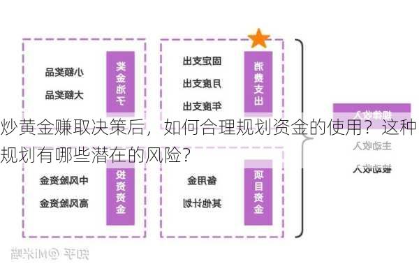 炒黄金赚取决策后，如何合理规划资金的使用？这种规划有哪些潜在的风险？