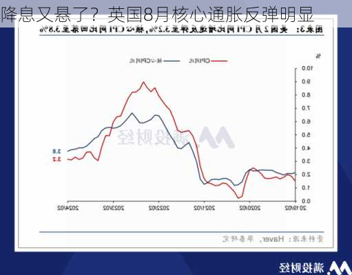 降息又悬了？英国8月核心通胀反弹明显