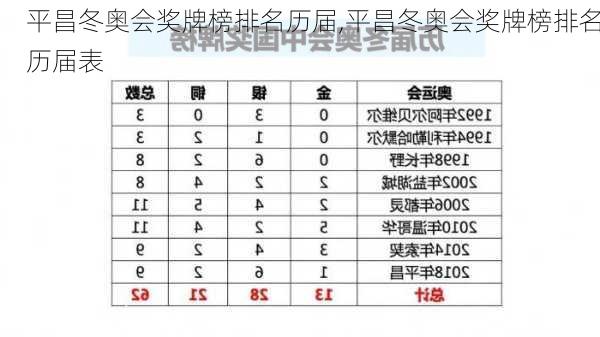 平昌冬奥会奖牌榜排名历届,平昌冬奥会奖牌榜排名历届表