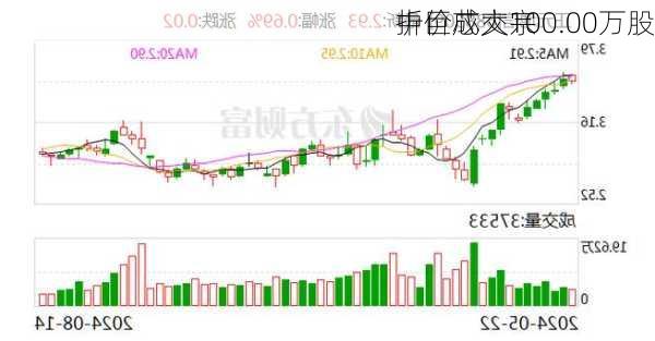 中巨芯大宗
折价成交100.00万股