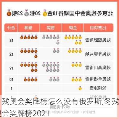 冬残奥会奖牌榜怎么没有俄罗斯,冬残奥会奖牌榜2021