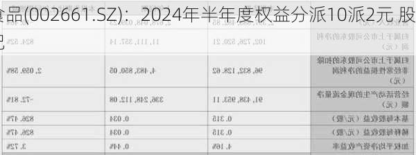 克明食品(002661.SZ)：2024年半年度权益分派10派2元 股权登记
9月26
